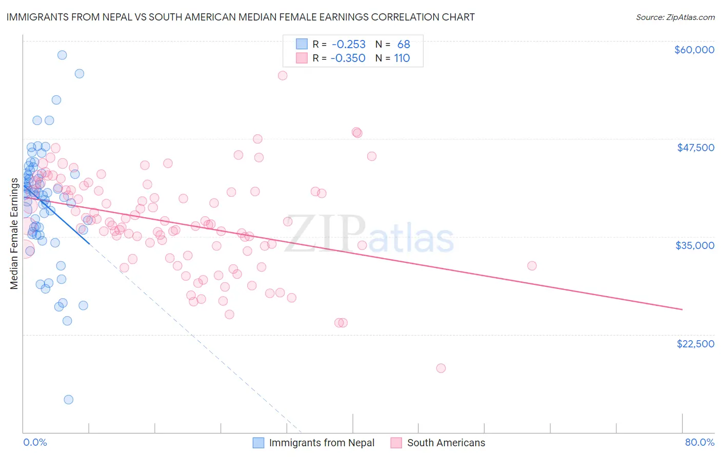Immigrants from Nepal vs South American Median Female Earnings