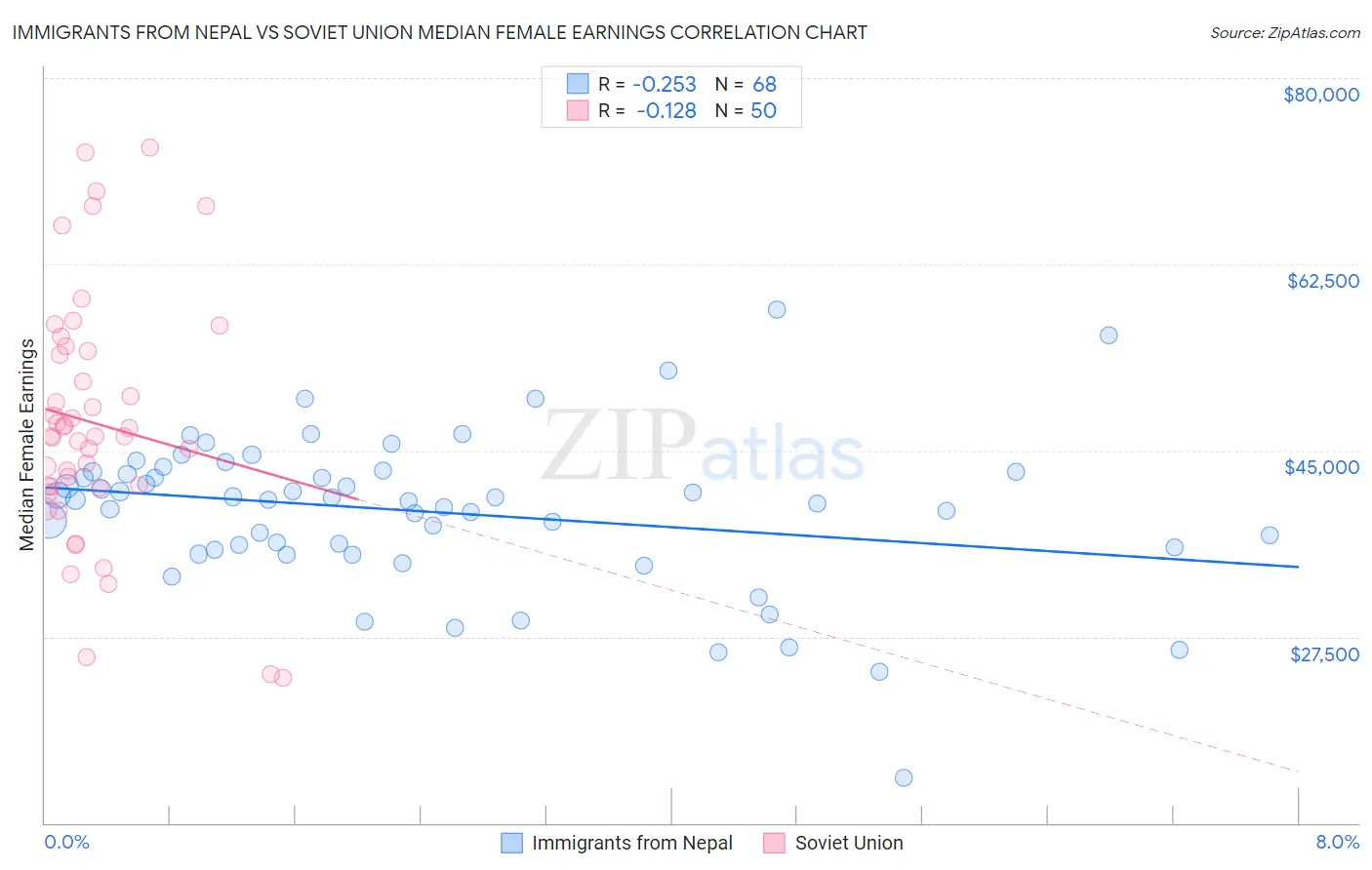 Immigrants from Nepal vs Soviet Union Median Female Earnings