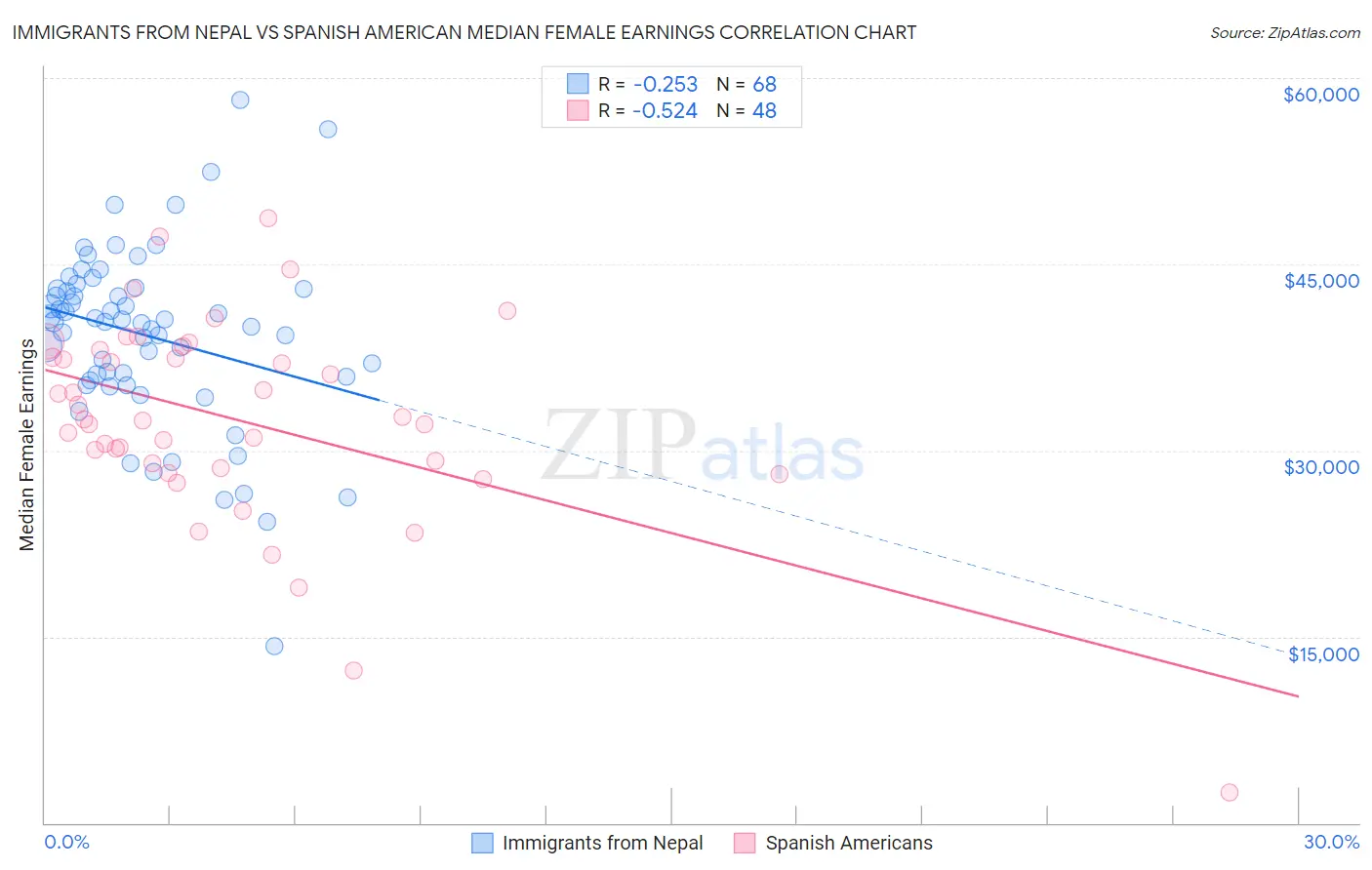 Immigrants from Nepal vs Spanish American Median Female Earnings