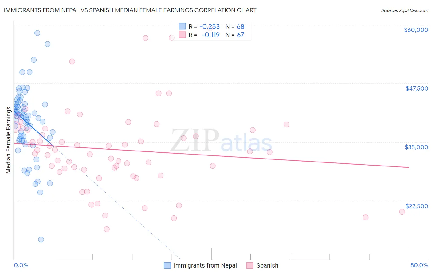 Immigrants from Nepal vs Spanish Median Female Earnings