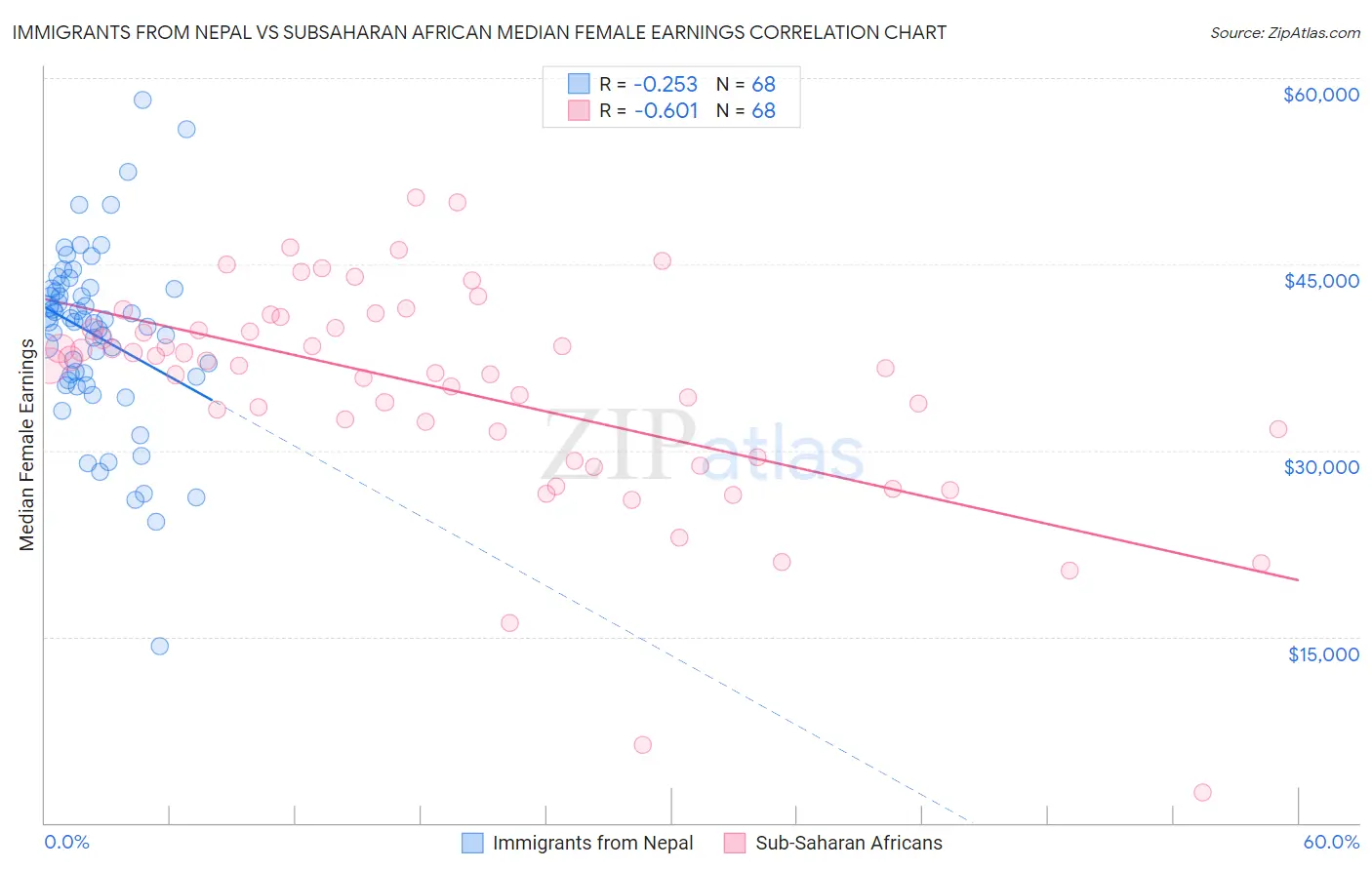 Immigrants from Nepal vs Subsaharan African Median Female Earnings
