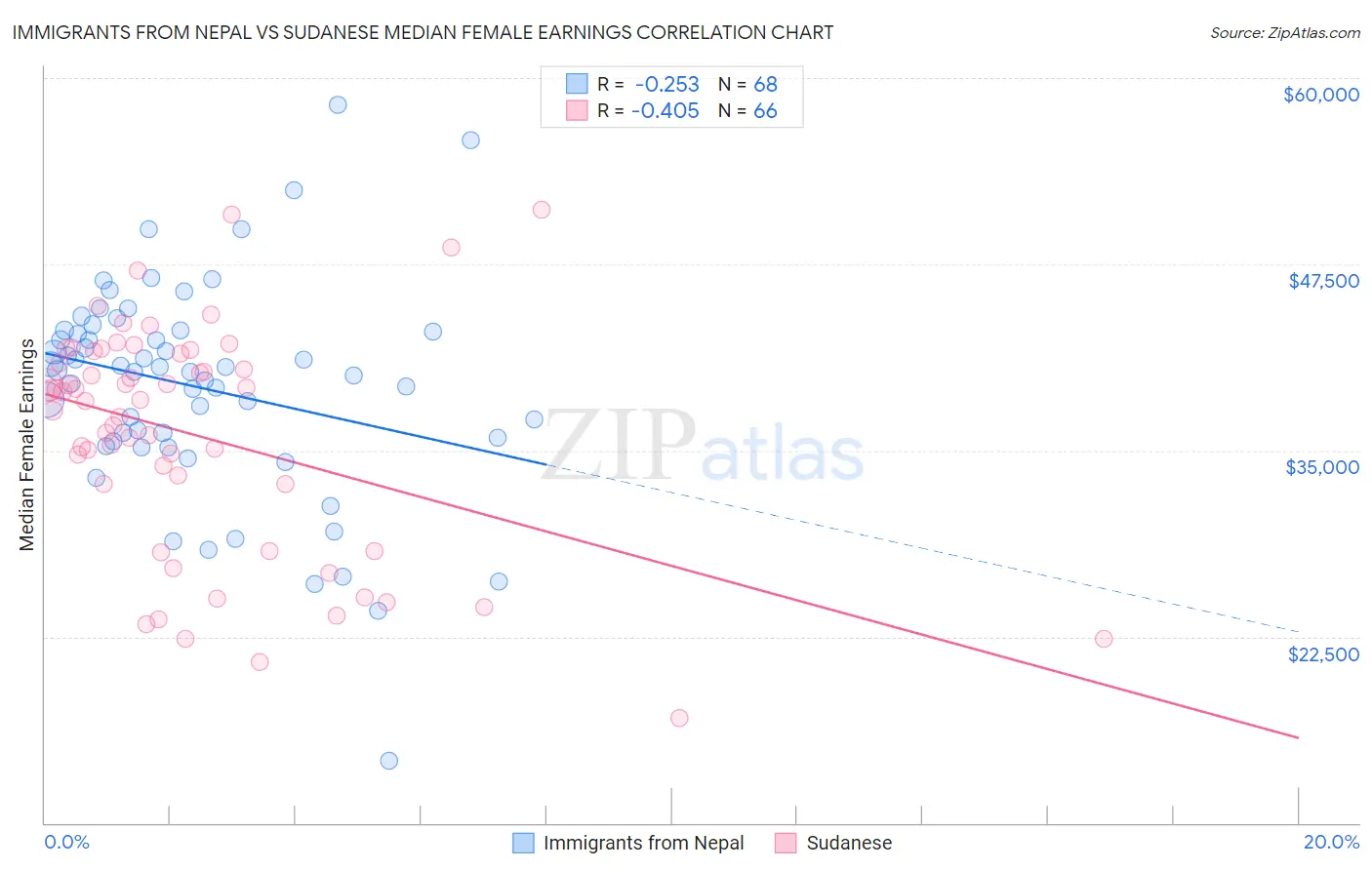 Immigrants from Nepal vs Sudanese Median Female Earnings