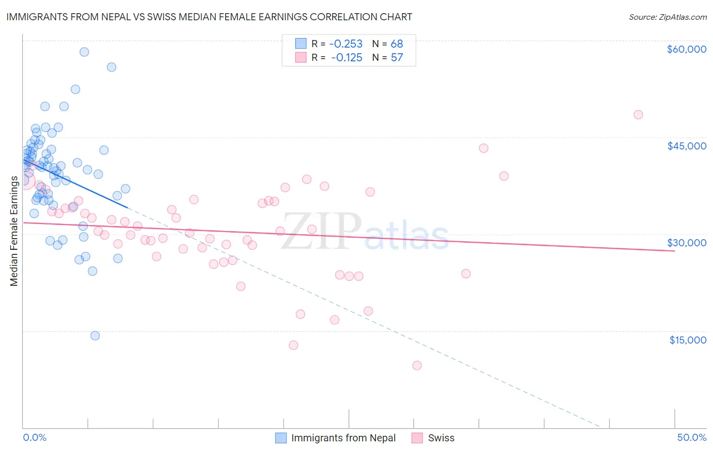 Immigrants from Nepal vs Swiss Median Female Earnings