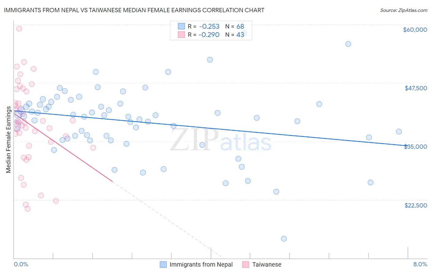 Immigrants from Nepal vs Taiwanese Median Female Earnings