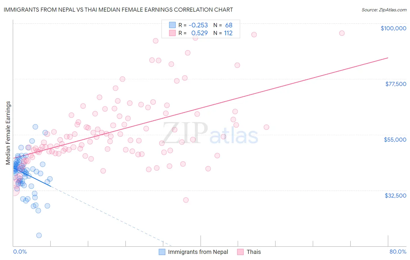 Immigrants from Nepal vs Thai Median Female Earnings