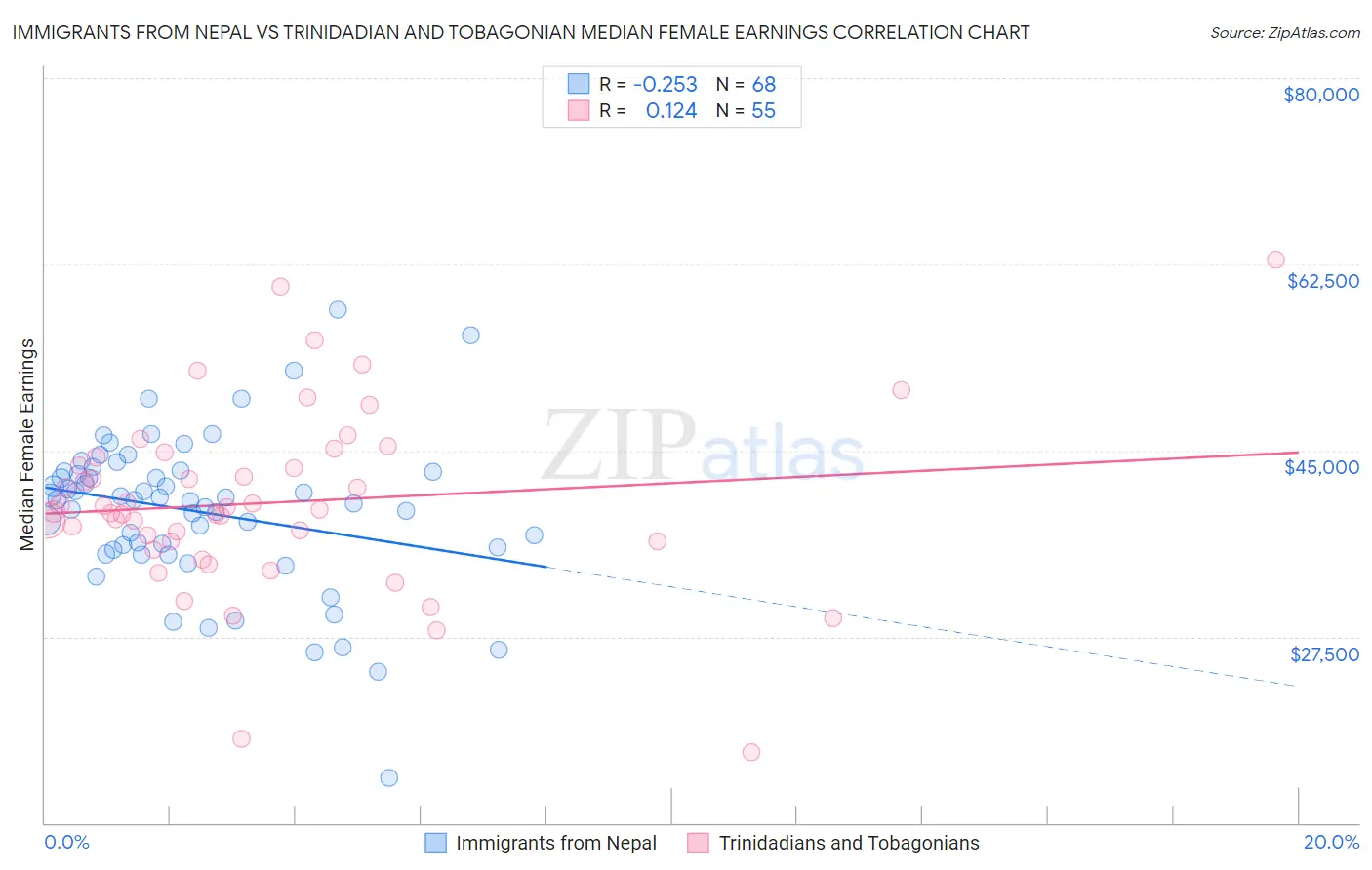 Immigrants from Nepal vs Trinidadian and Tobagonian Median Female Earnings