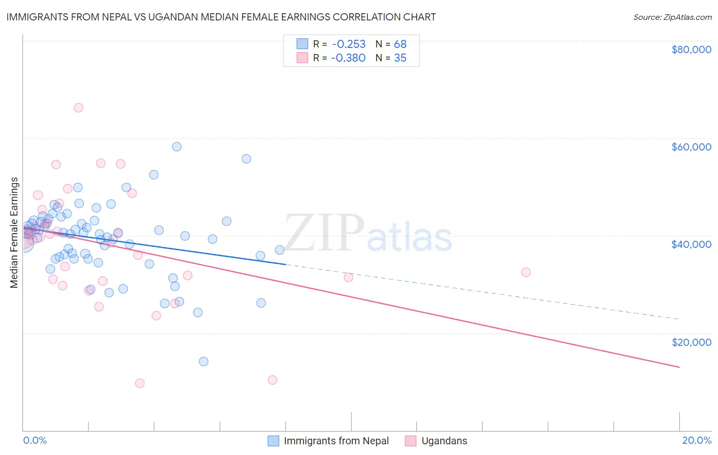 Immigrants from Nepal vs Ugandan Median Female Earnings