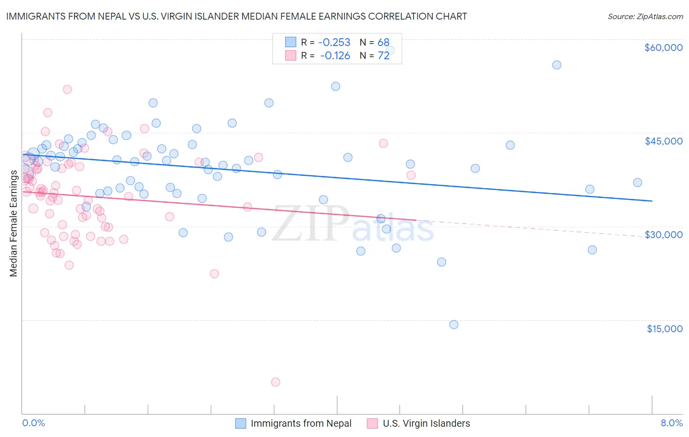 Immigrants from Nepal vs U.S. Virgin Islander Median Female Earnings