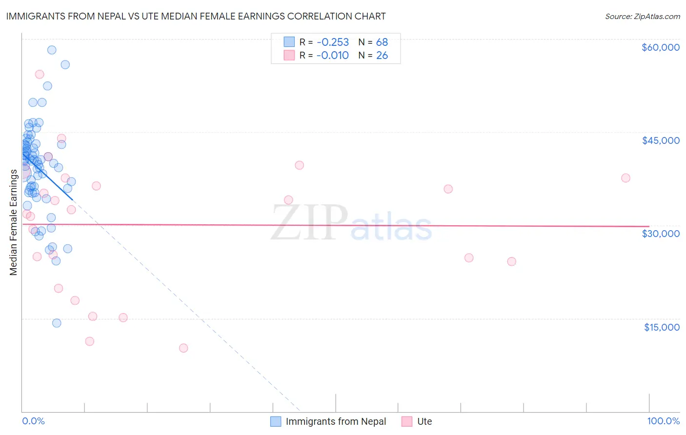 Immigrants from Nepal vs Ute Median Female Earnings