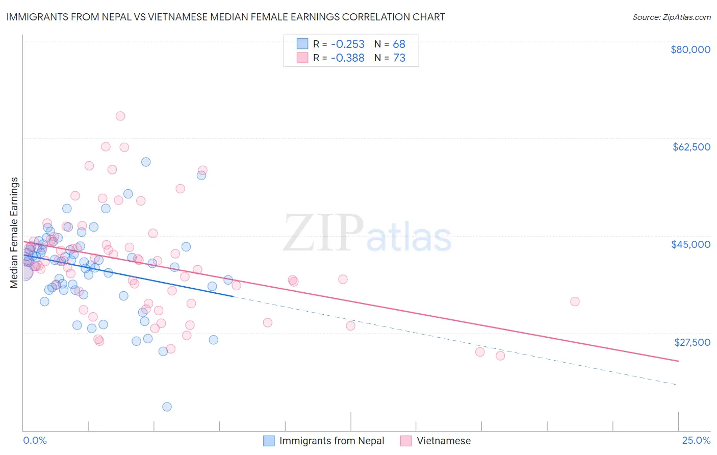 Immigrants from Nepal vs Vietnamese Median Female Earnings