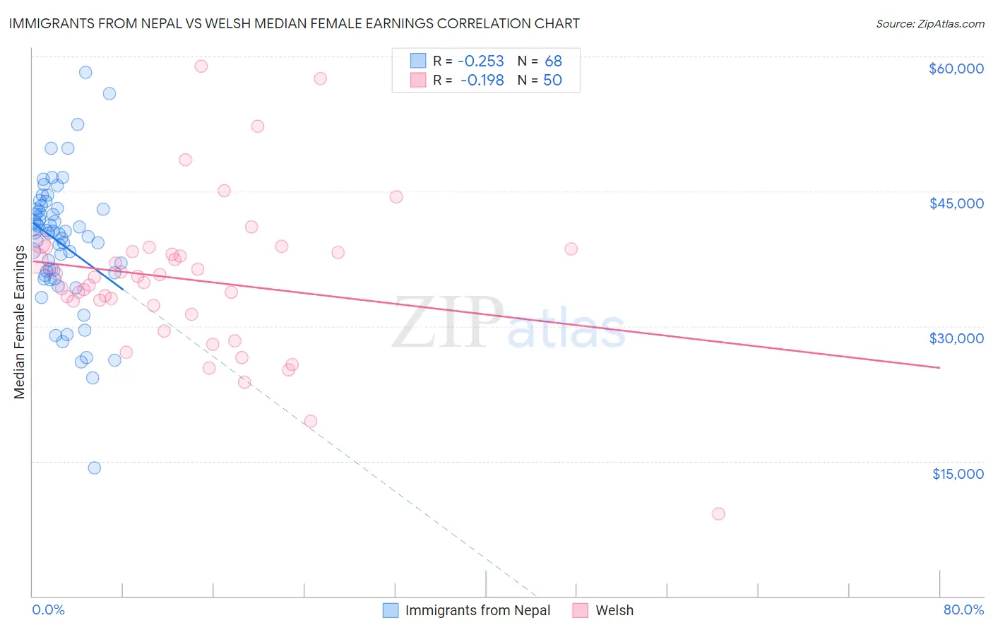 Immigrants from Nepal vs Welsh Median Female Earnings