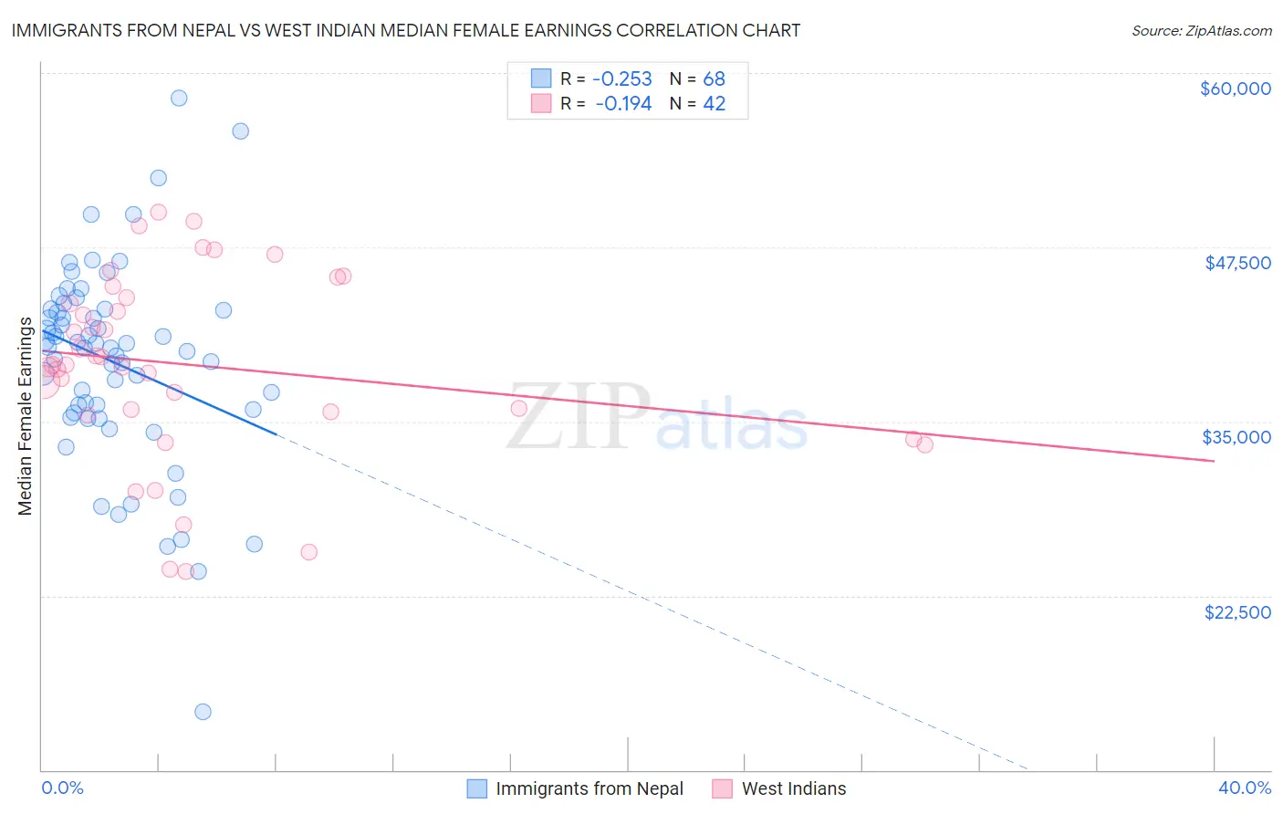 Immigrants from Nepal vs West Indian Median Female Earnings