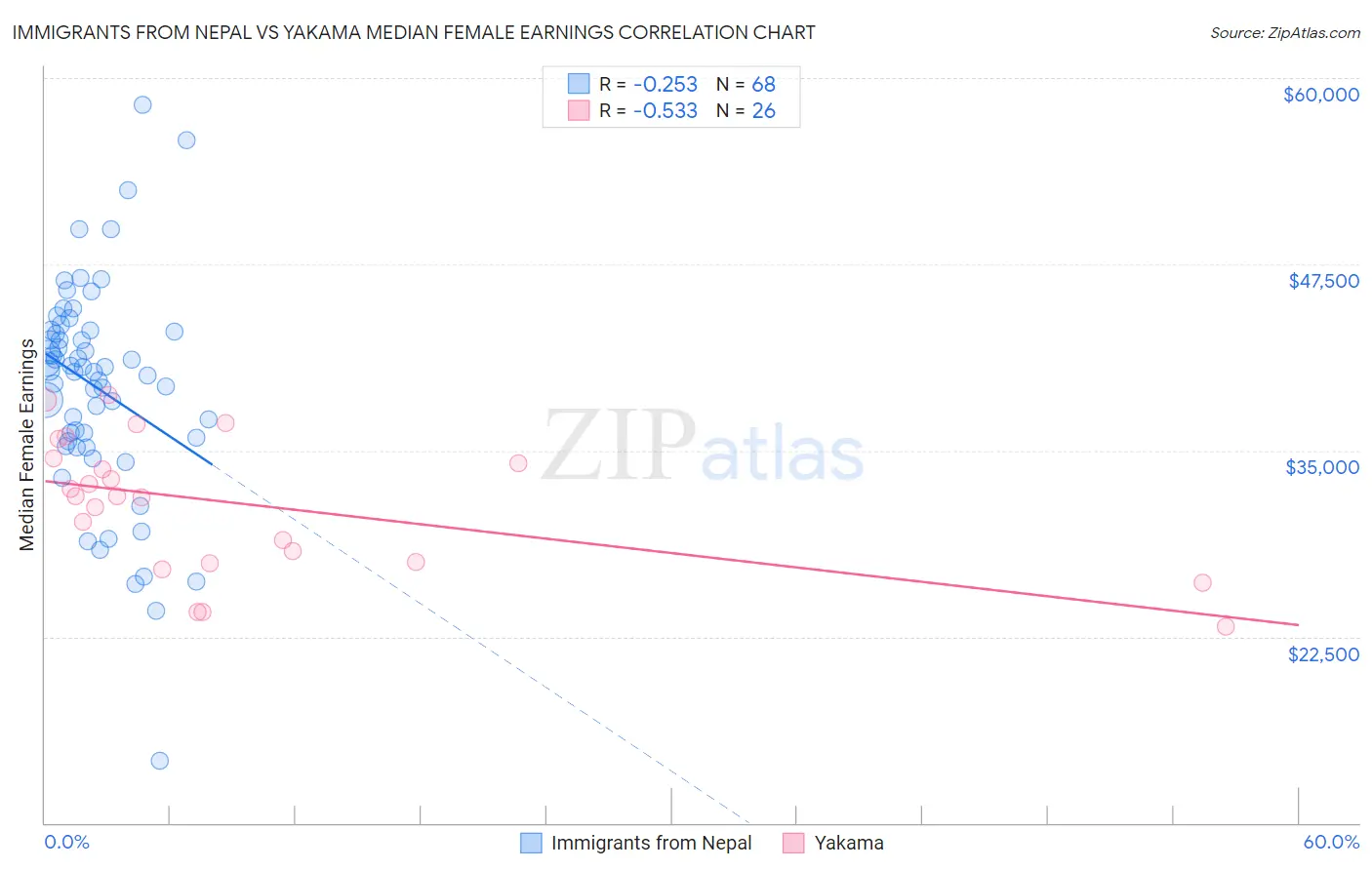 Immigrants from Nepal vs Yakama Median Female Earnings