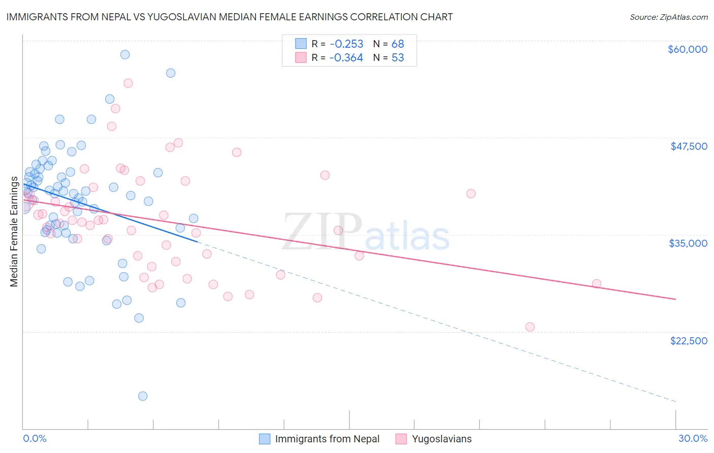 Immigrants from Nepal vs Yugoslavian Median Female Earnings