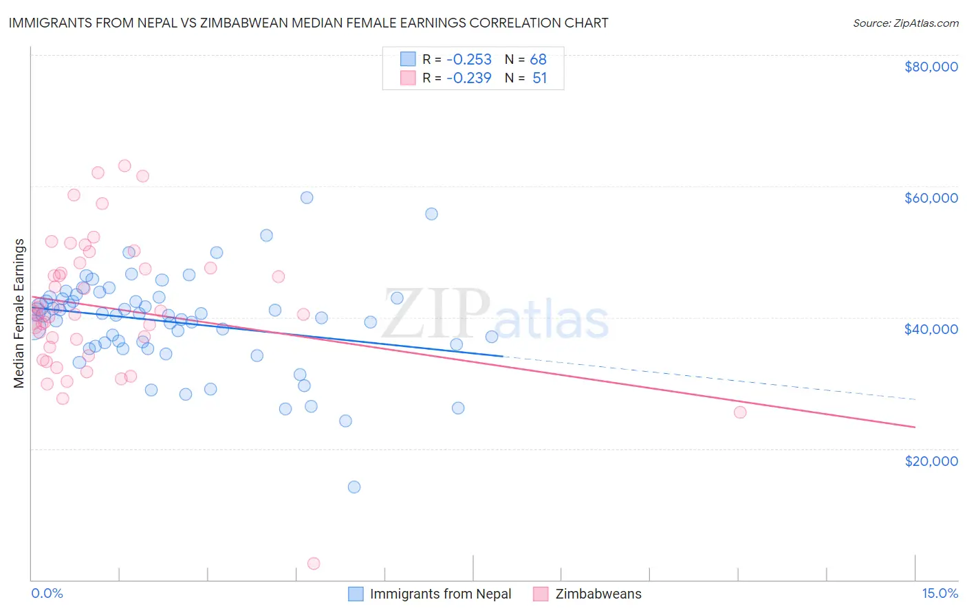 Immigrants from Nepal vs Zimbabwean Median Female Earnings