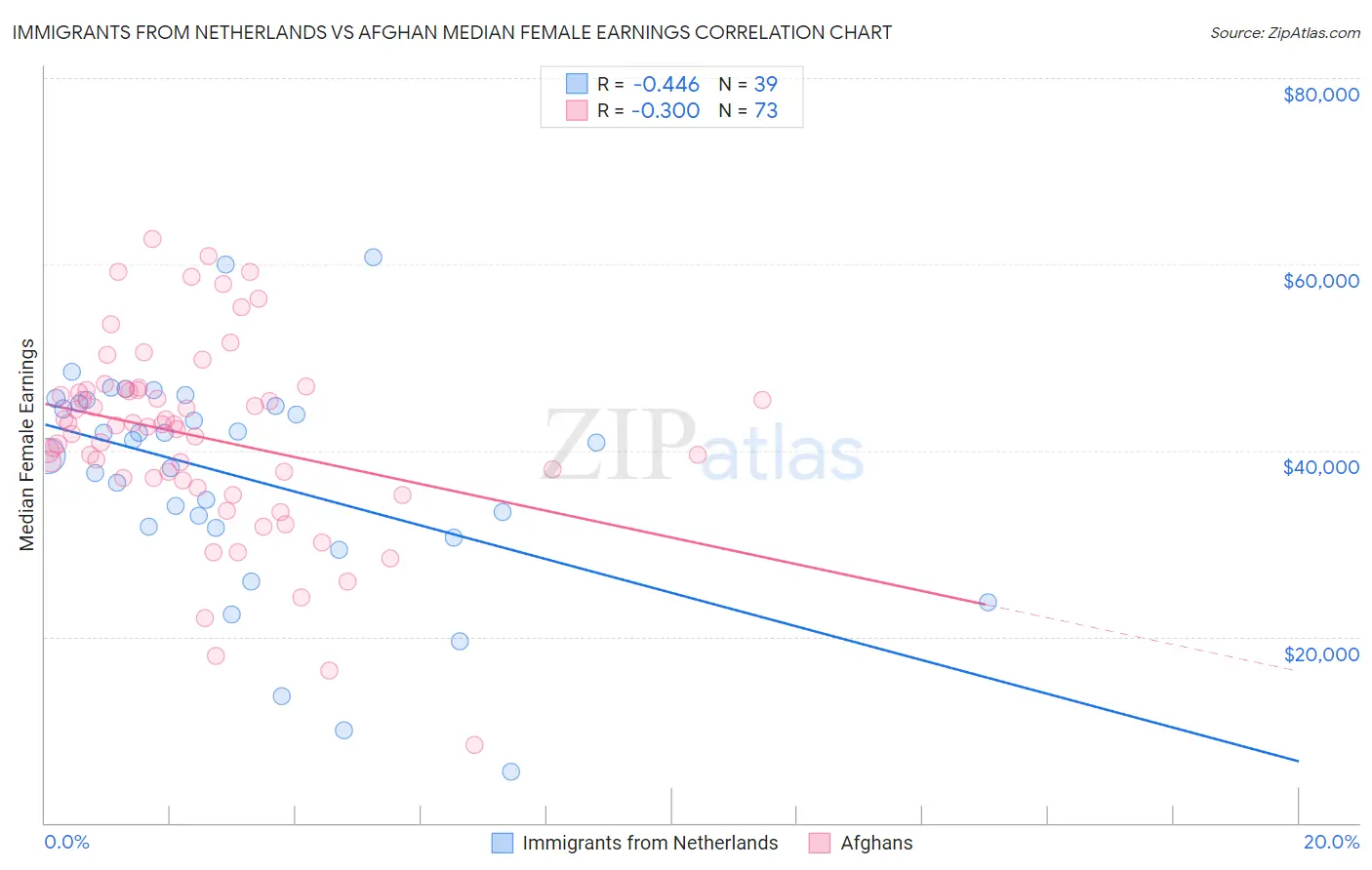 Immigrants from Netherlands vs Afghan Median Female Earnings