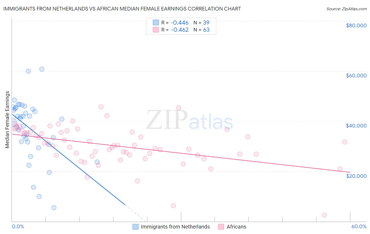 Immigrants from Netherlands vs African Median Female Earnings