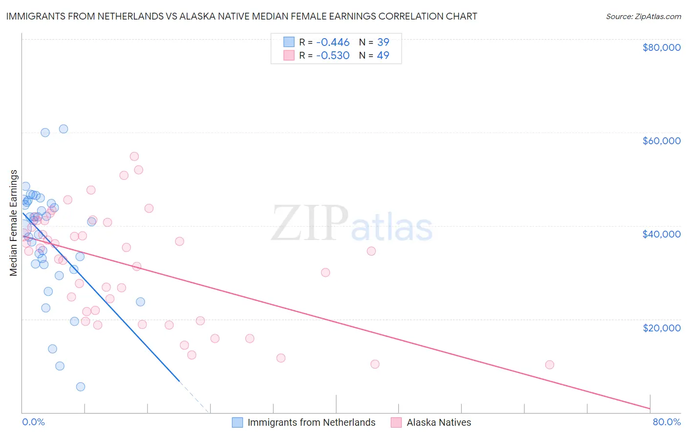 Immigrants from Netherlands vs Alaska Native Median Female Earnings