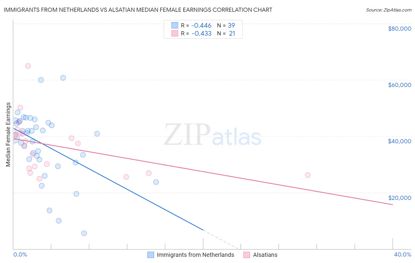 Immigrants from Netherlands vs Alsatian Median Female Earnings