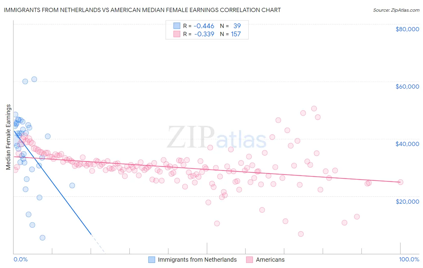 Immigrants from Netherlands vs American Median Female Earnings