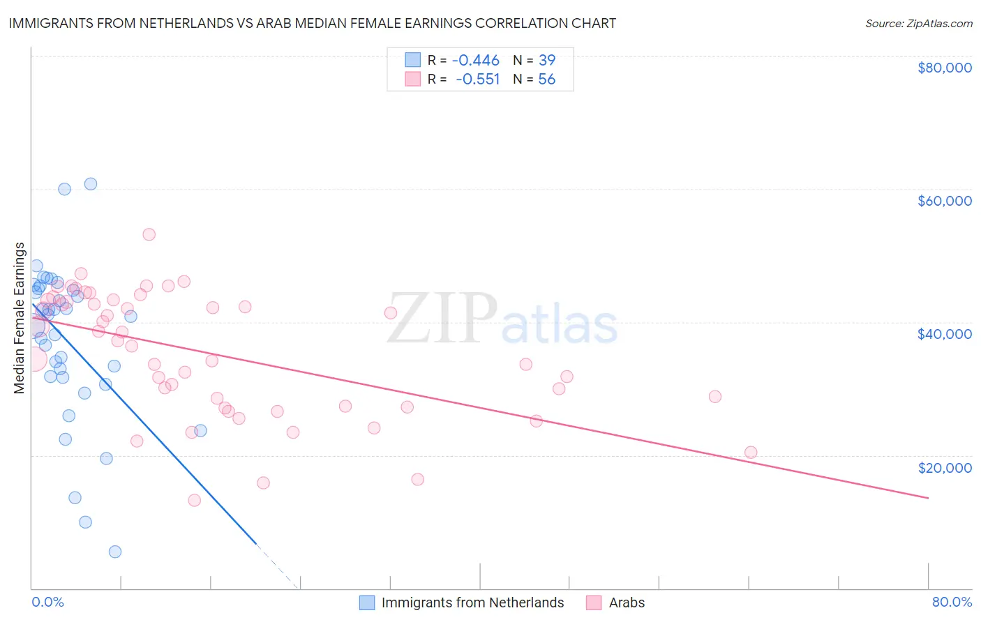 Immigrants from Netherlands vs Arab Median Female Earnings