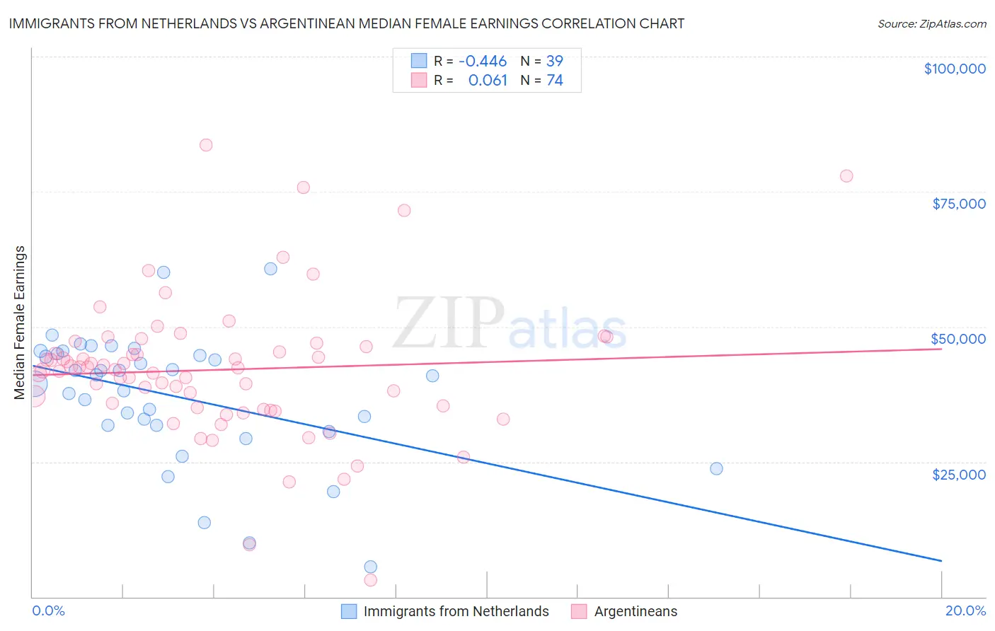 Immigrants from Netherlands vs Argentinean Median Female Earnings