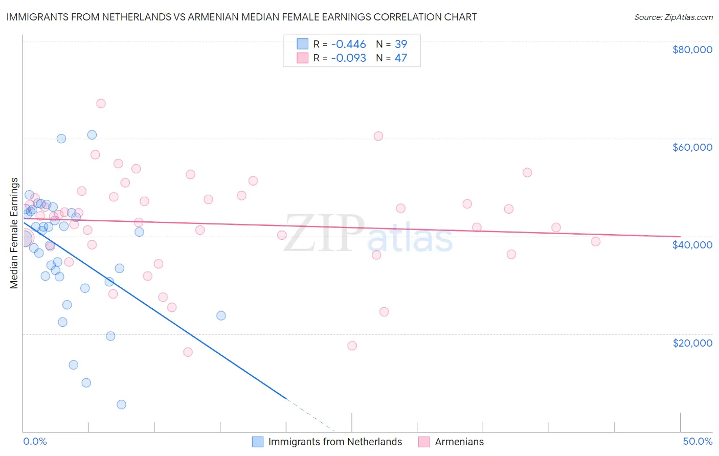 Immigrants from Netherlands vs Armenian Median Female Earnings