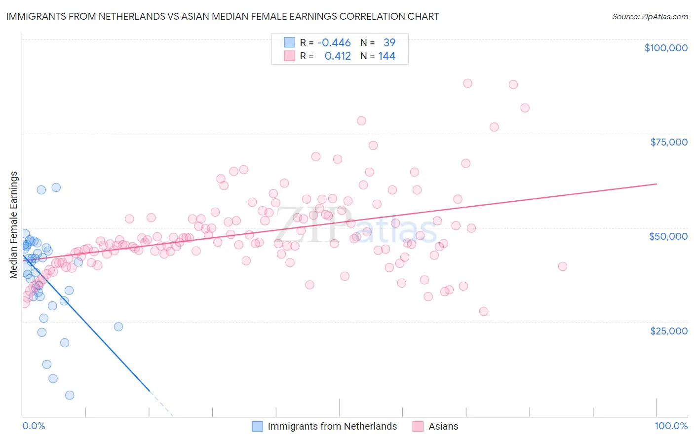 Immigrants from Netherlands vs Asian Median Female Earnings