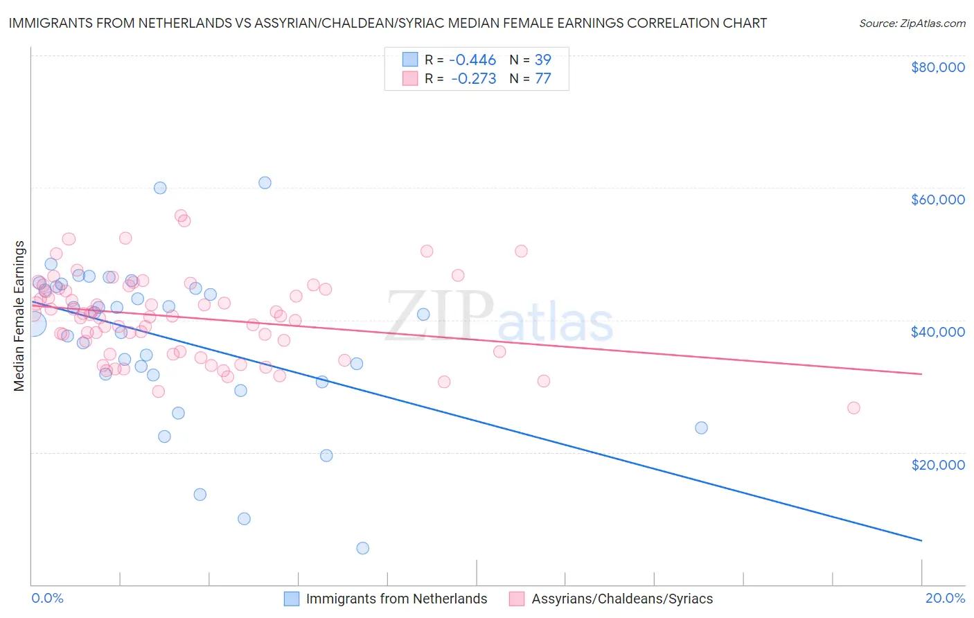 Immigrants from Netherlands vs Assyrian/Chaldean/Syriac Median Female Earnings