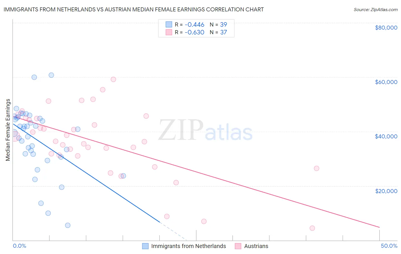 Immigrants from Netherlands vs Austrian Median Female Earnings