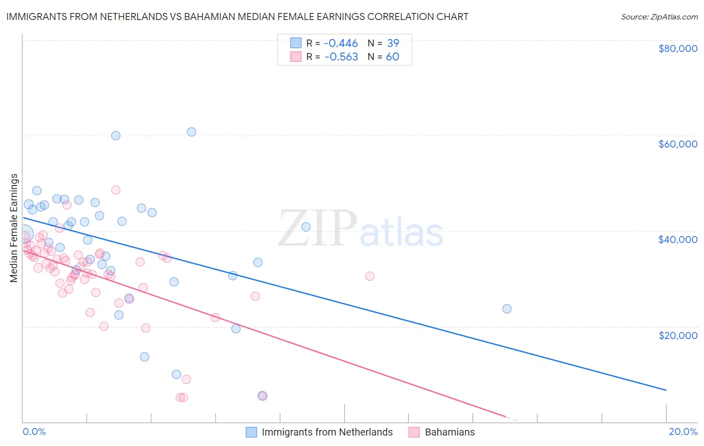 Immigrants from Netherlands vs Bahamian Median Female Earnings