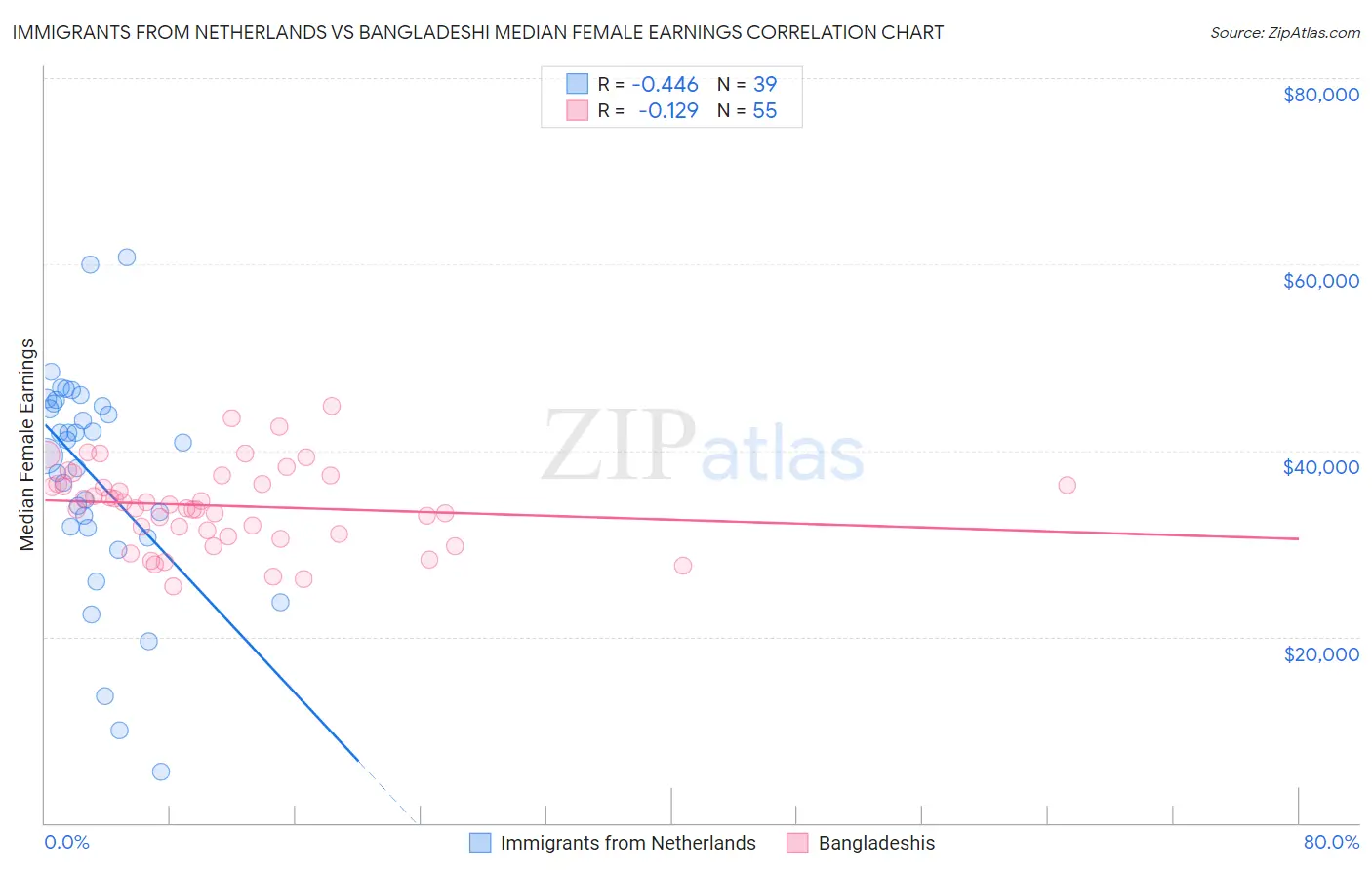 Immigrants from Netherlands vs Bangladeshi Median Female Earnings