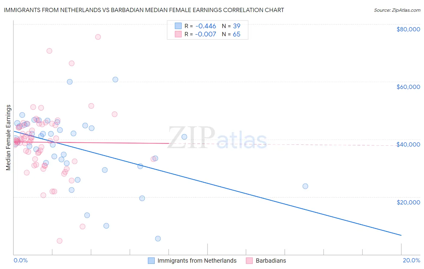 Immigrants from Netherlands vs Barbadian Median Female Earnings