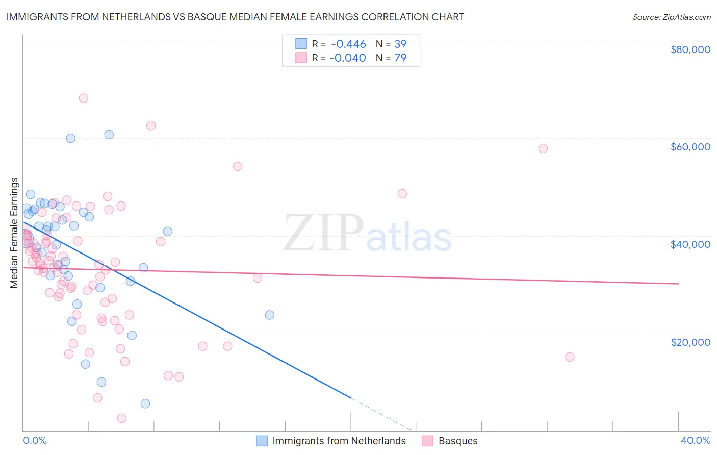 Immigrants from Netherlands vs Basque Median Female Earnings