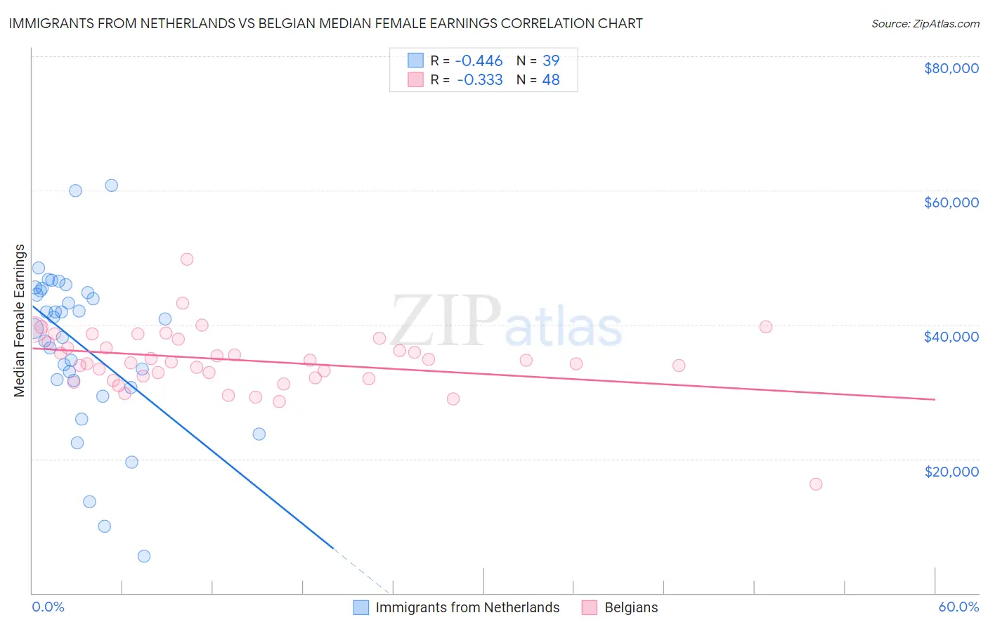 Immigrants from Netherlands vs Belgian Median Female Earnings