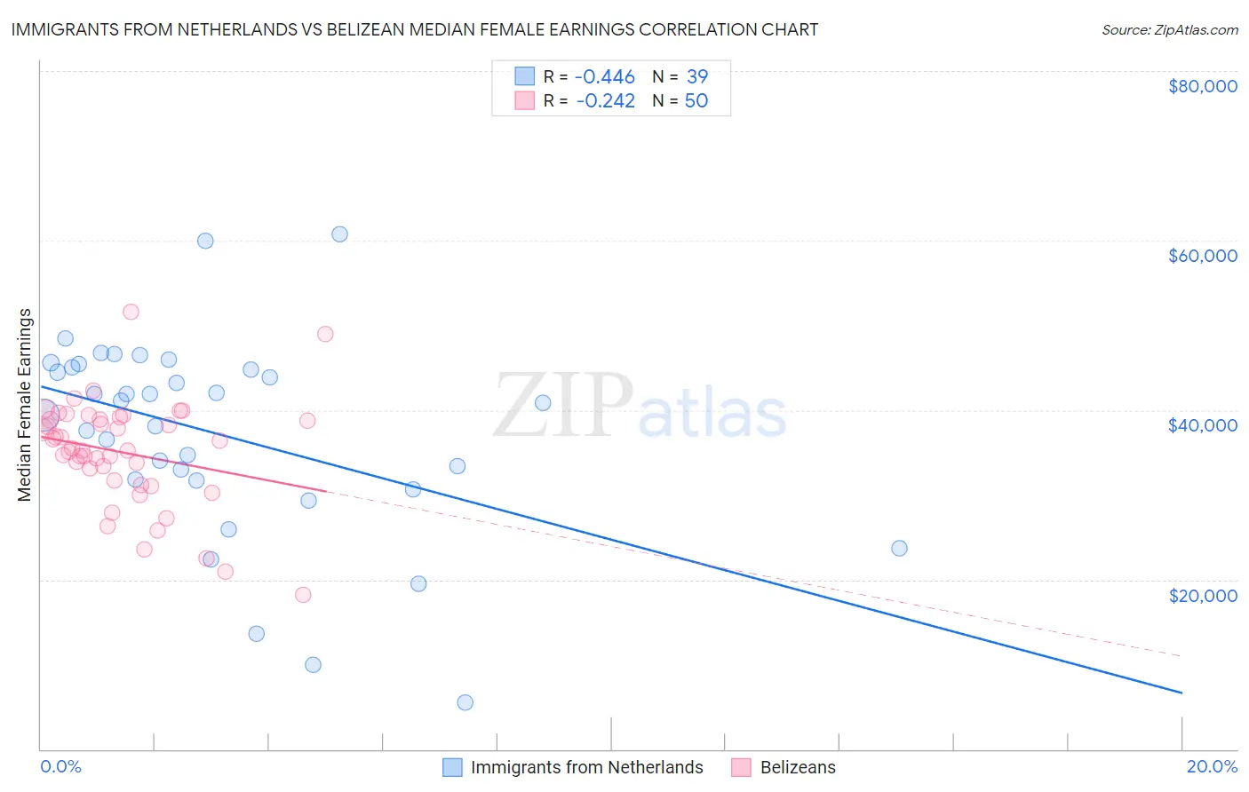 Immigrants from Netherlands vs Belizean Median Female Earnings