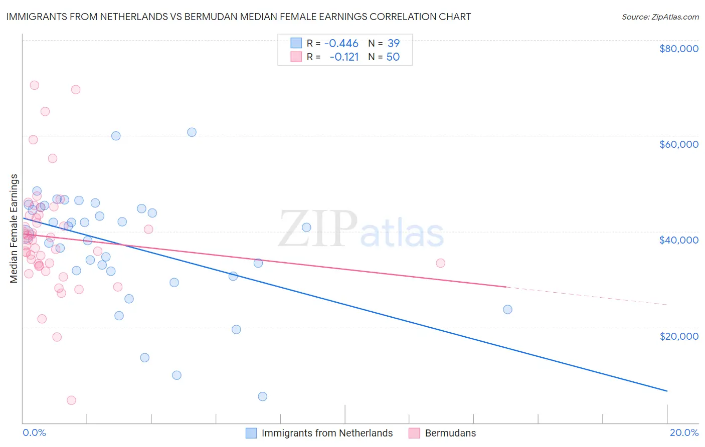 Immigrants from Netherlands vs Bermudan Median Female Earnings