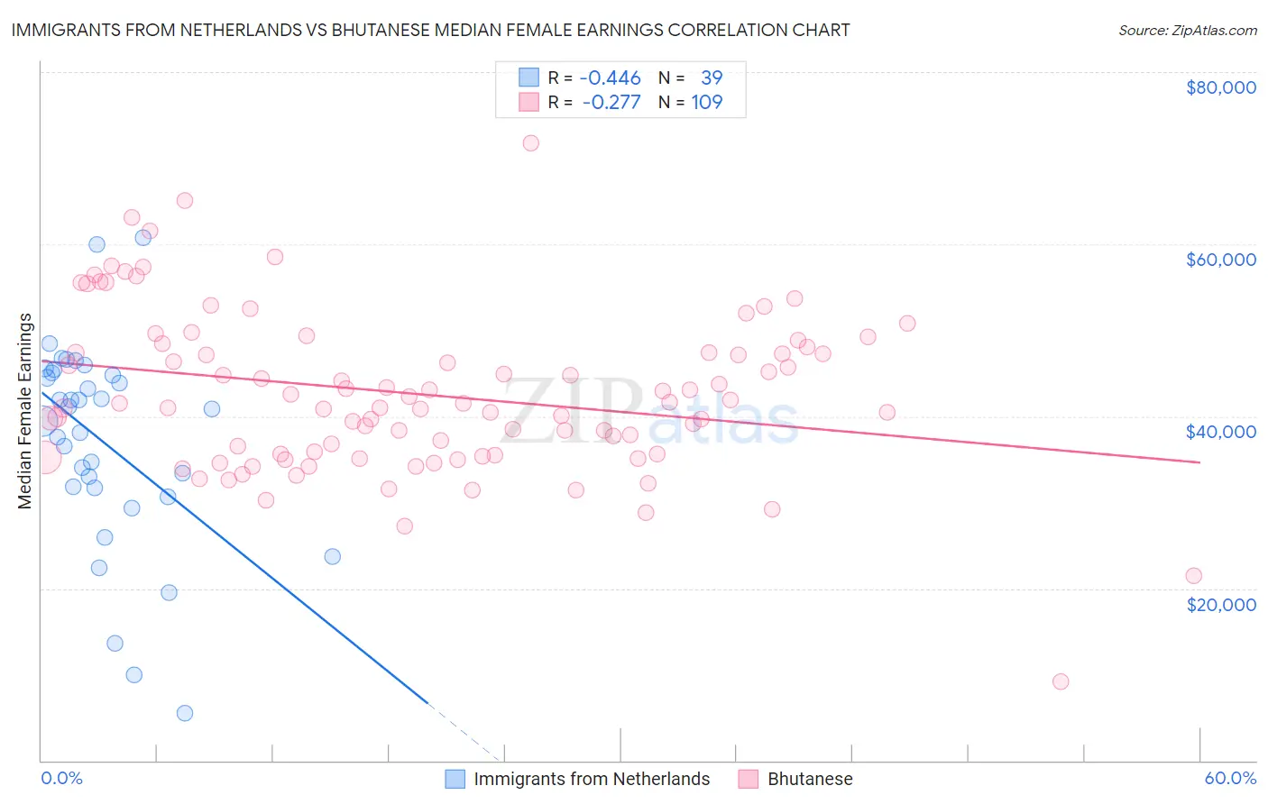 Immigrants from Netherlands vs Bhutanese Median Female Earnings