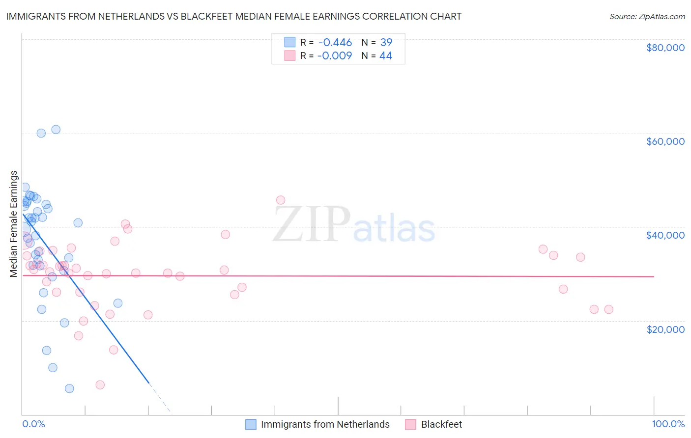 Immigrants from Netherlands vs Blackfeet Median Female Earnings