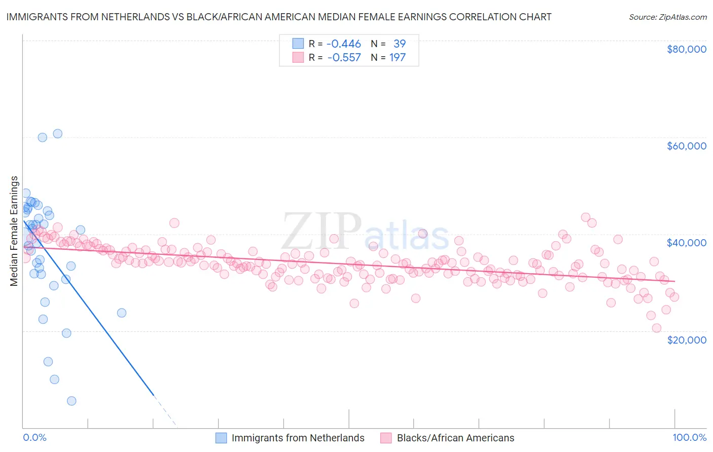 Immigrants from Netherlands vs Black/African American Median Female Earnings