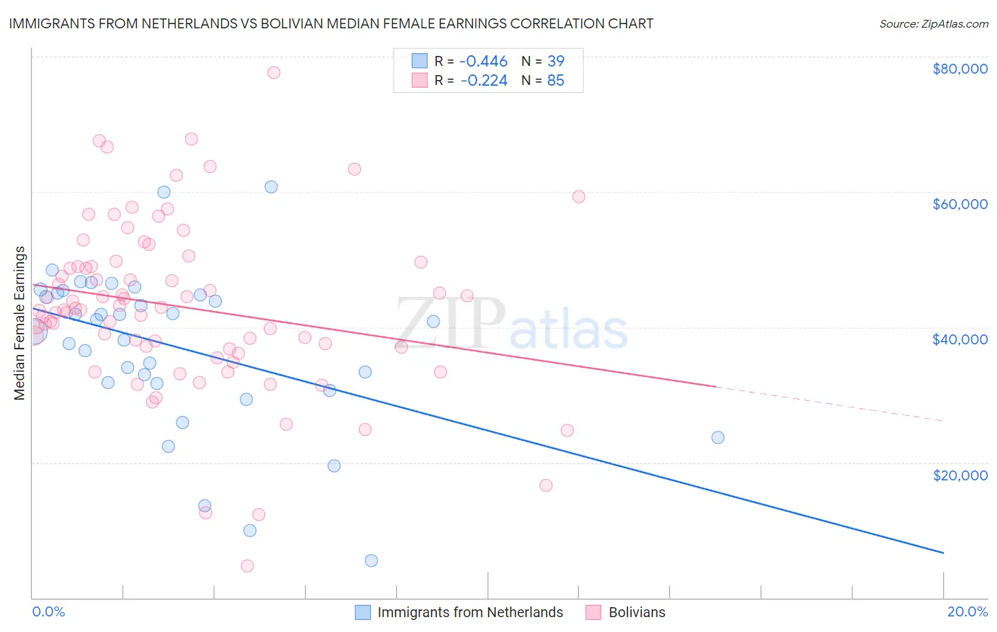 Immigrants from Netherlands vs Bolivian Median Female Earnings