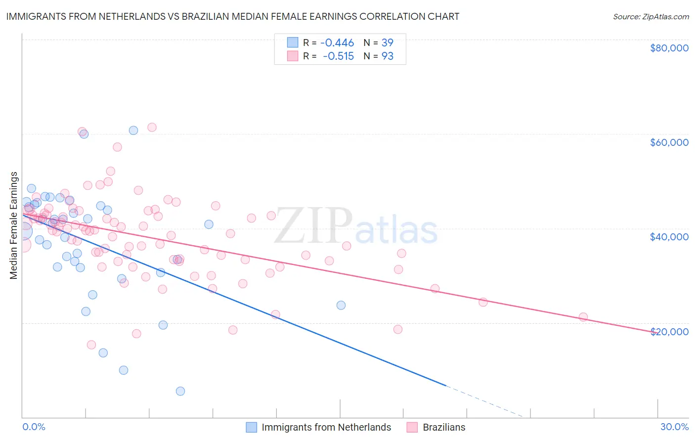 Immigrants from Netherlands vs Brazilian Median Female Earnings