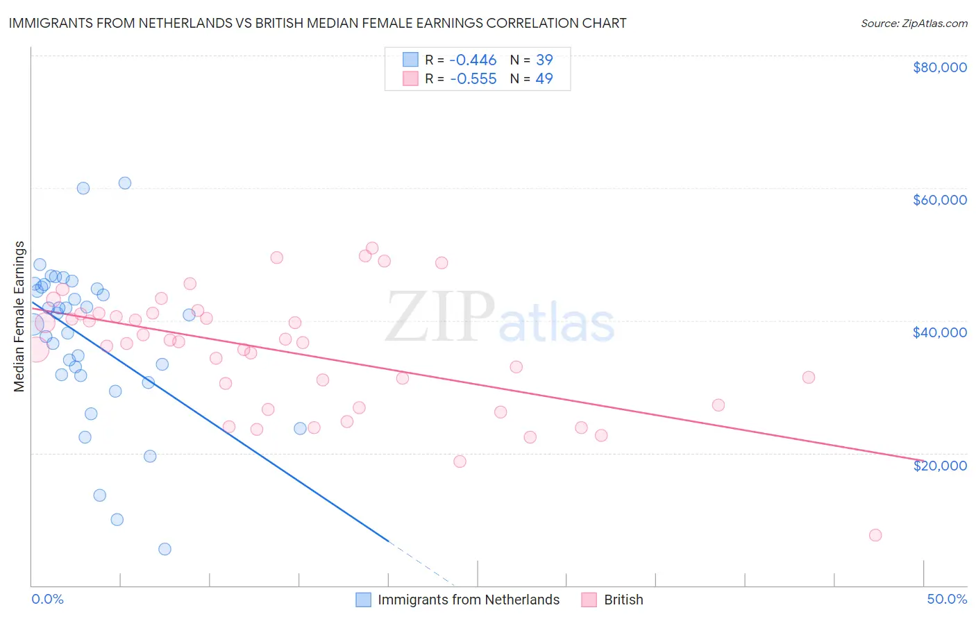 Immigrants from Netherlands vs British Median Female Earnings