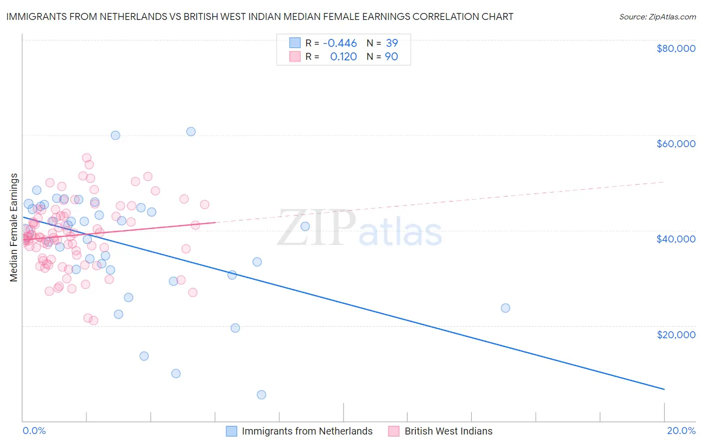 Immigrants from Netherlands vs British West Indian Median Female Earnings