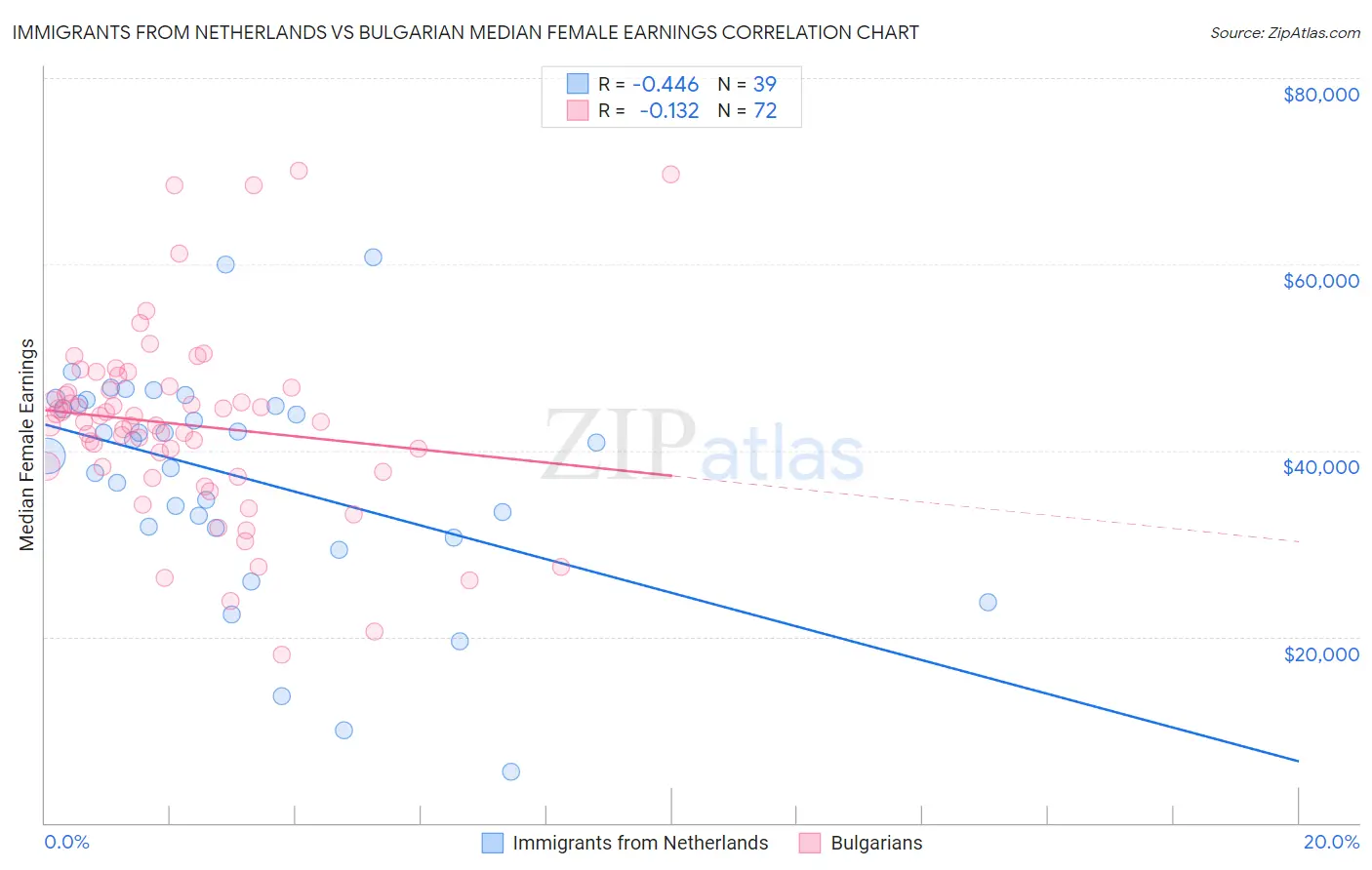 Immigrants from Netherlands vs Bulgarian Median Female Earnings