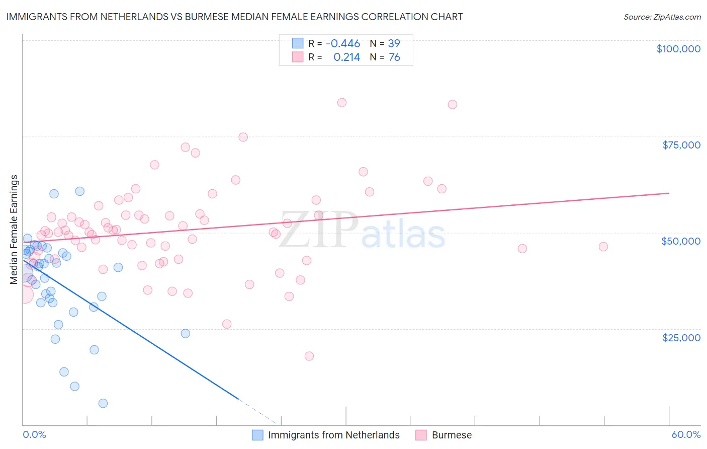 Immigrants from Netherlands vs Burmese Median Female Earnings