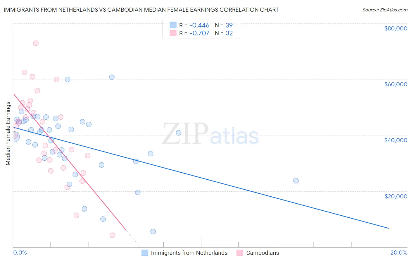 Immigrants from Netherlands vs Cambodian Median Female Earnings