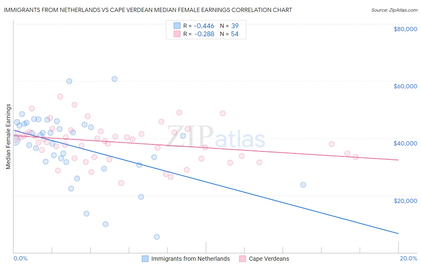 Immigrants from Netherlands vs Cape Verdean Median Female Earnings