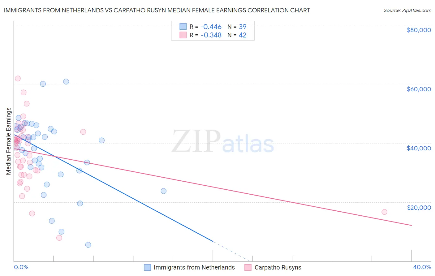 Immigrants from Netherlands vs Carpatho Rusyn Median Female Earnings