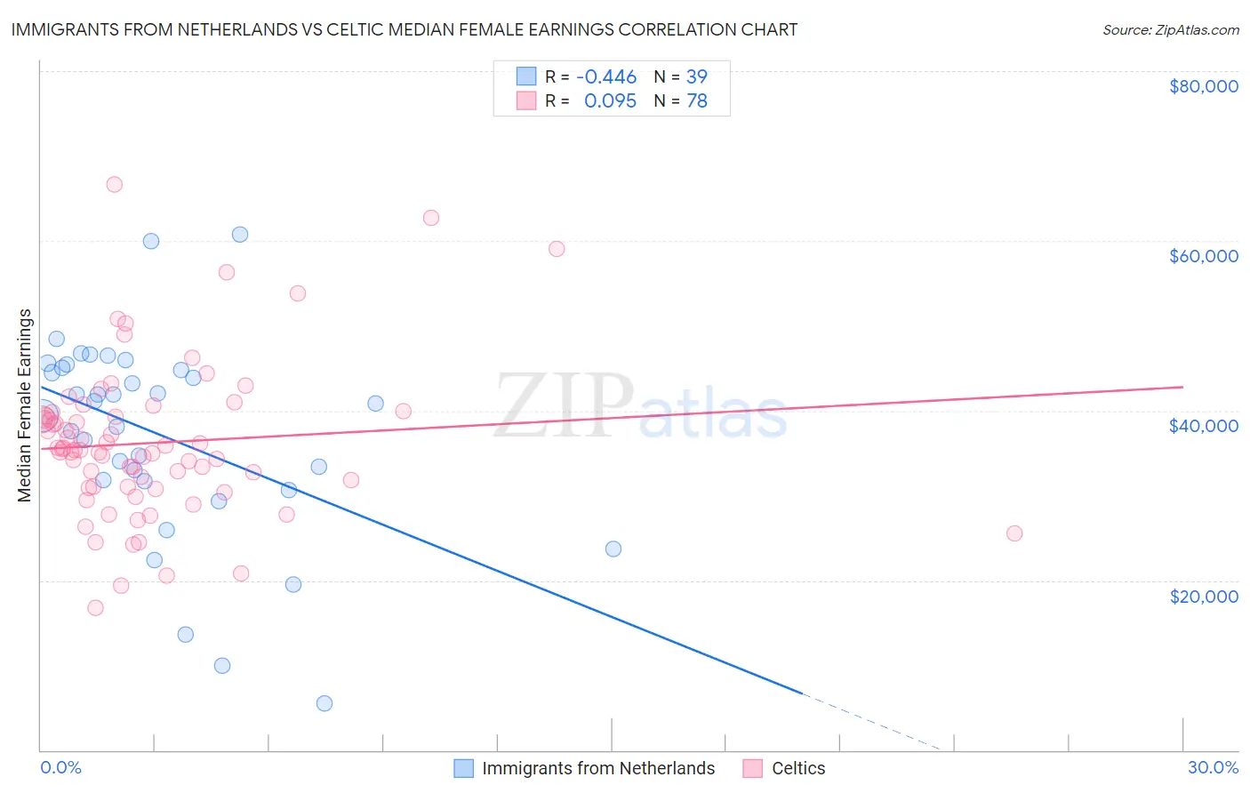 Immigrants from Netherlands vs Celtic Median Female Earnings